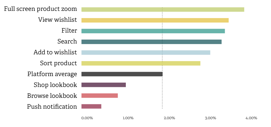 Shopping app filters function