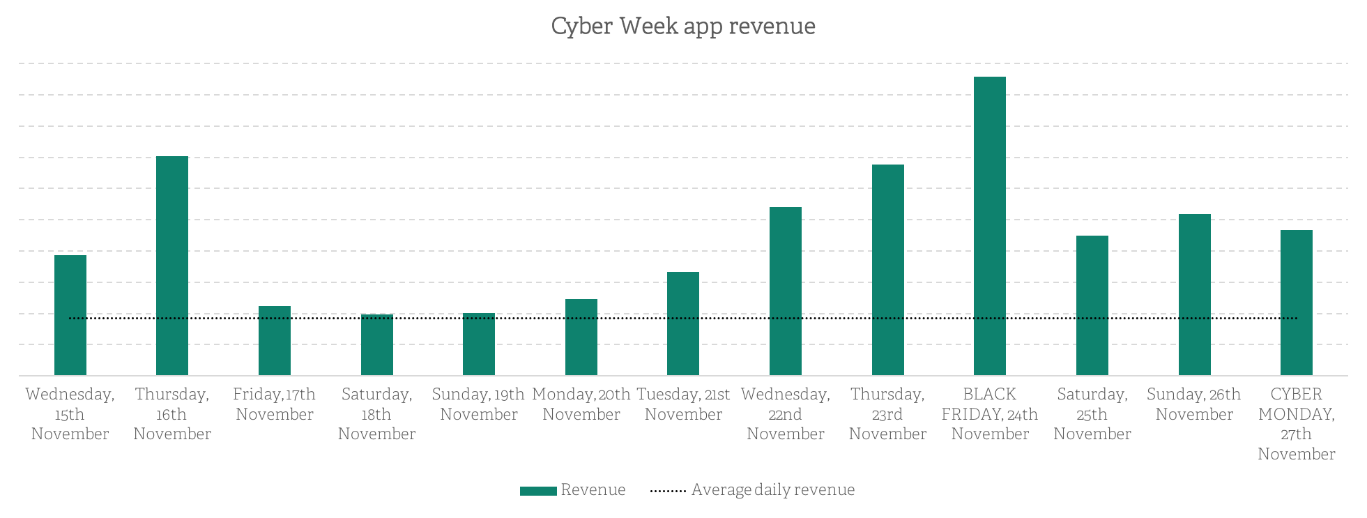 Cyber Week App Revenue Graph | Poq - the app commerce company