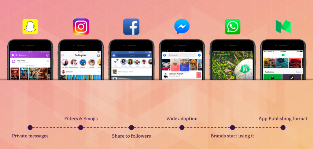 A timeline of the evolution of Stories