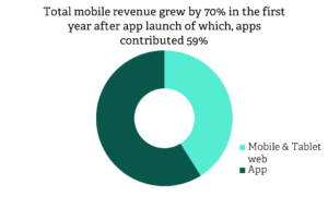 Poq mobile revenue growth graph | Poq - the app commerce company