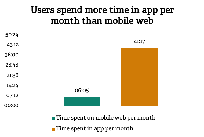 Time spent in app Q2 2018 | Poq - the app commerce company