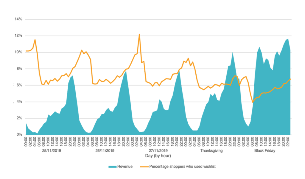 Wishlist Use vs App Revenue Graph