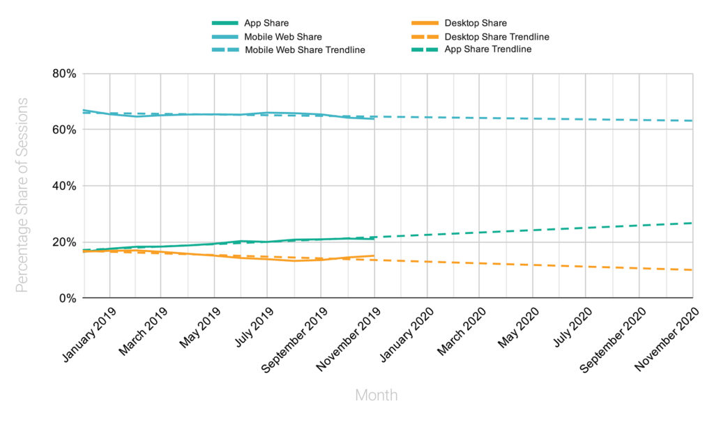 Line graph showing app share of online traffic overtaking desktop in January 2019.