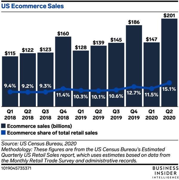 Graph showing quarterly US ecommerce sales since 2018